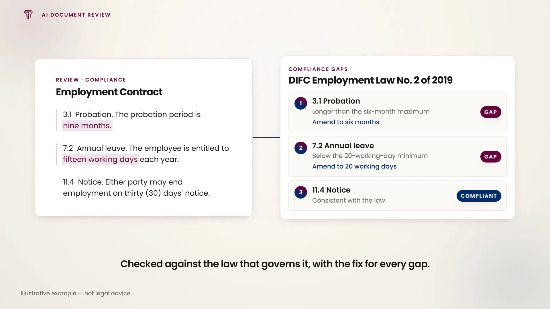 An employment contract checked against DIFC Employment Law No. 2 of 2019: two gaps come back with amendments, one term is already compliant.