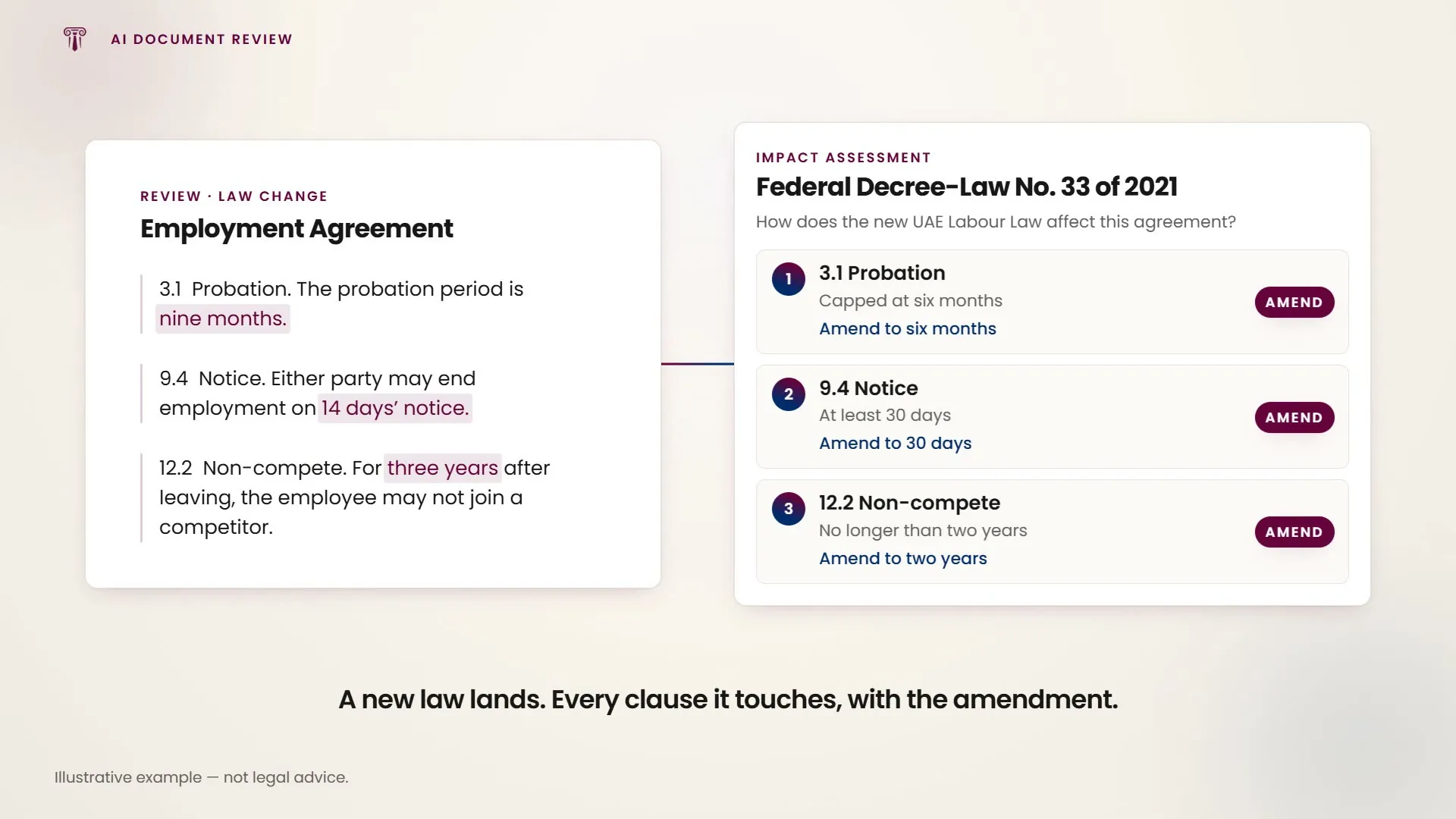 An employment agreement checked against Federal Decree-Law No. 33 of 2021, with the amendment it needs set against each affected clause.