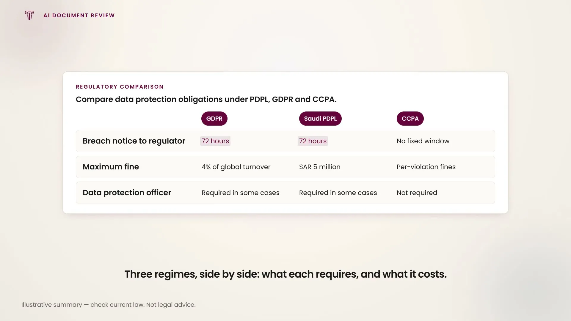 Data protection obligations under GDPR, Saudi PDPL and CCPA lined up side by side in one matrix.