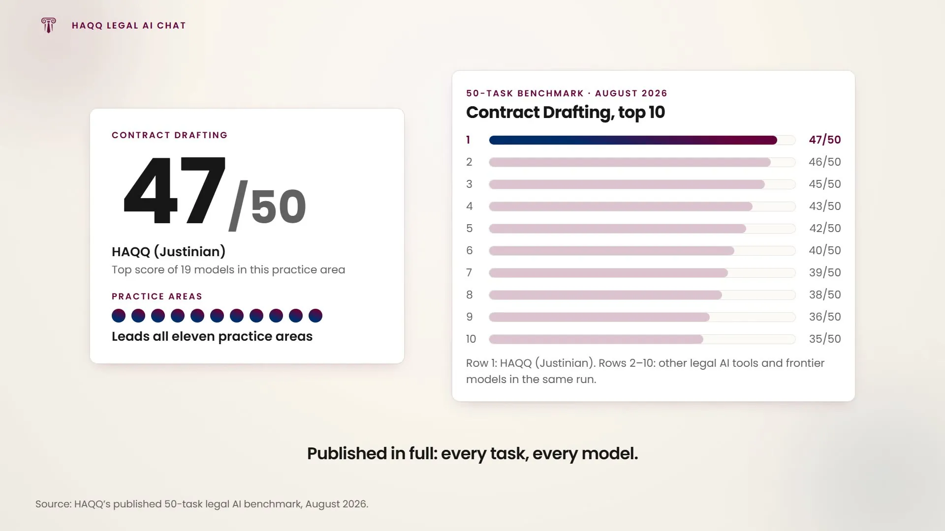 HAQQ's published benchmark: 47 out of 50 in Contract Drafting, and the lead held across all eleven practice areas.