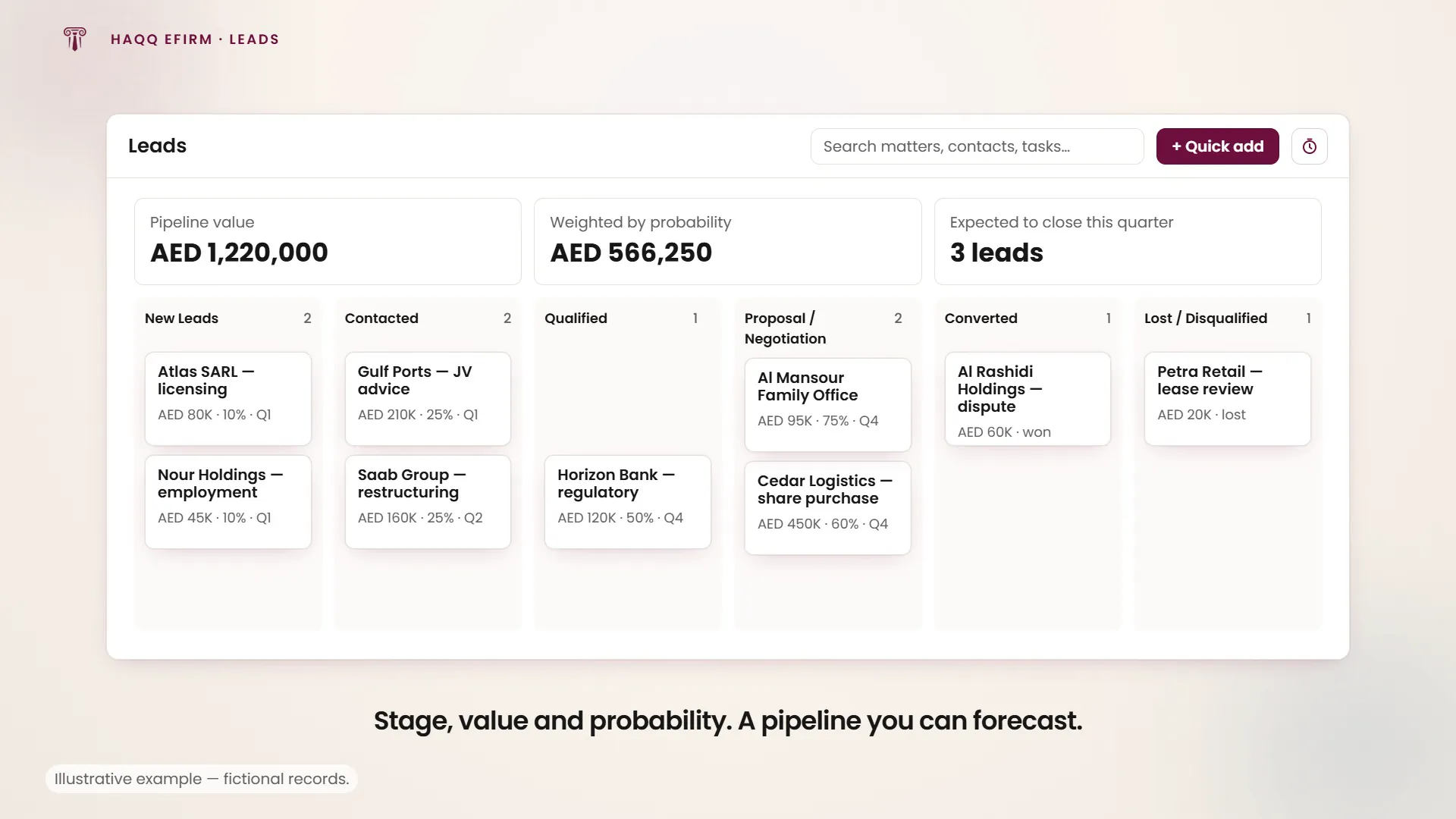 A six-stage lead pipeline carrying value and probability, with a lead moved to Proposal and the forecast updating behind it.