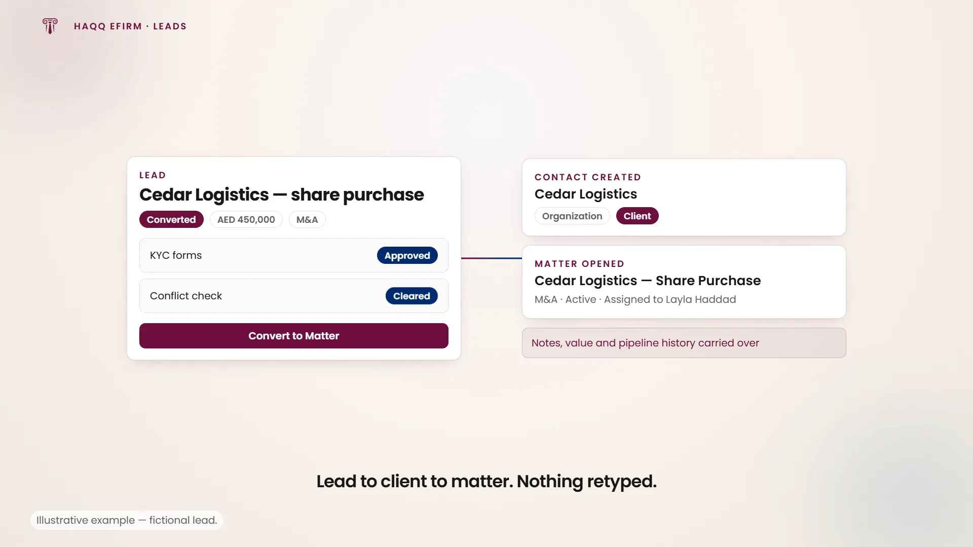 A lead converted once KYC and the conflict check are cleared, creating the client and the matter in a single step.