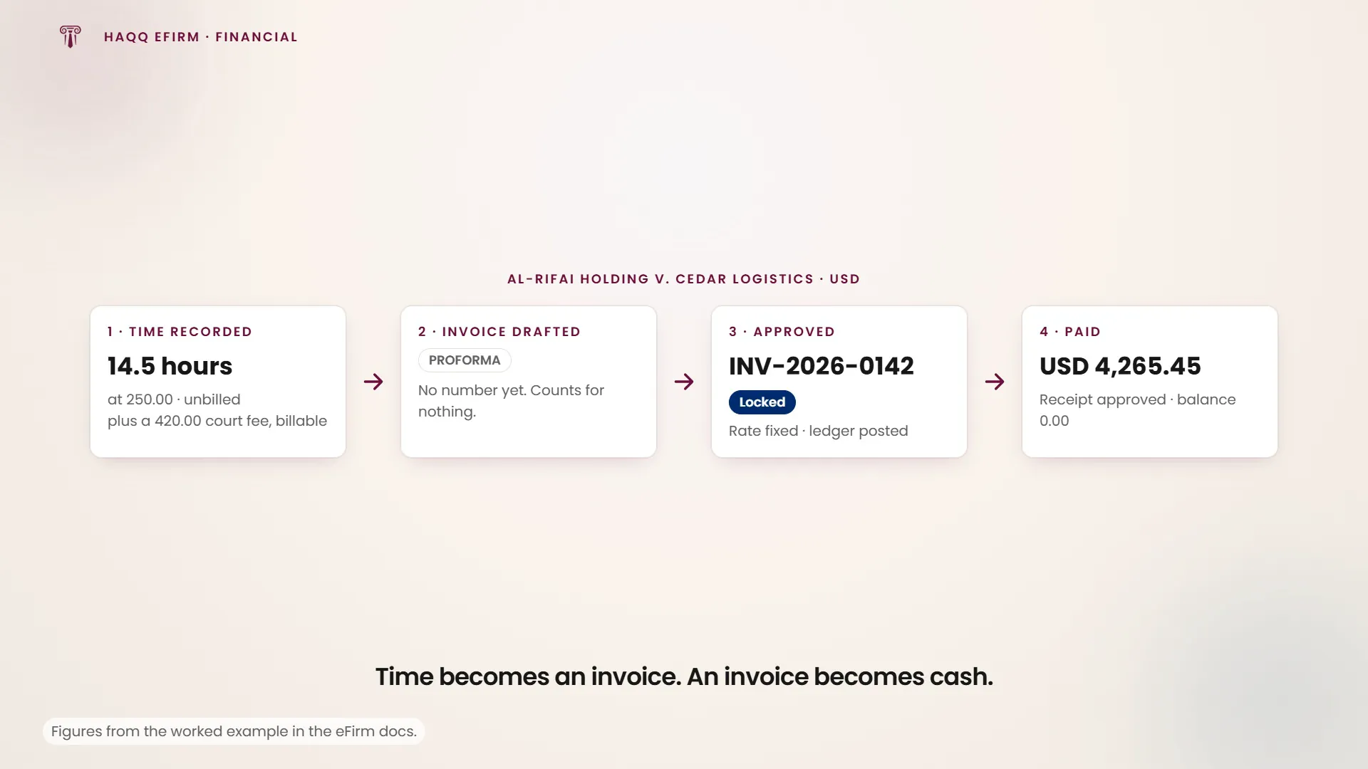 The whole billing chain in one pass: time recorded, an invoice drafted, approved, locked, and then paid.