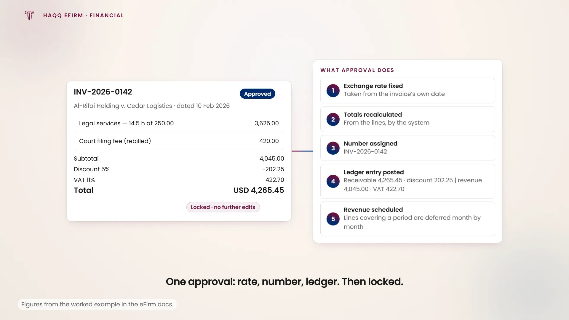 A single approval fixing the rate, assigning the invoice number, posting the ledger entry and locking the invoice.