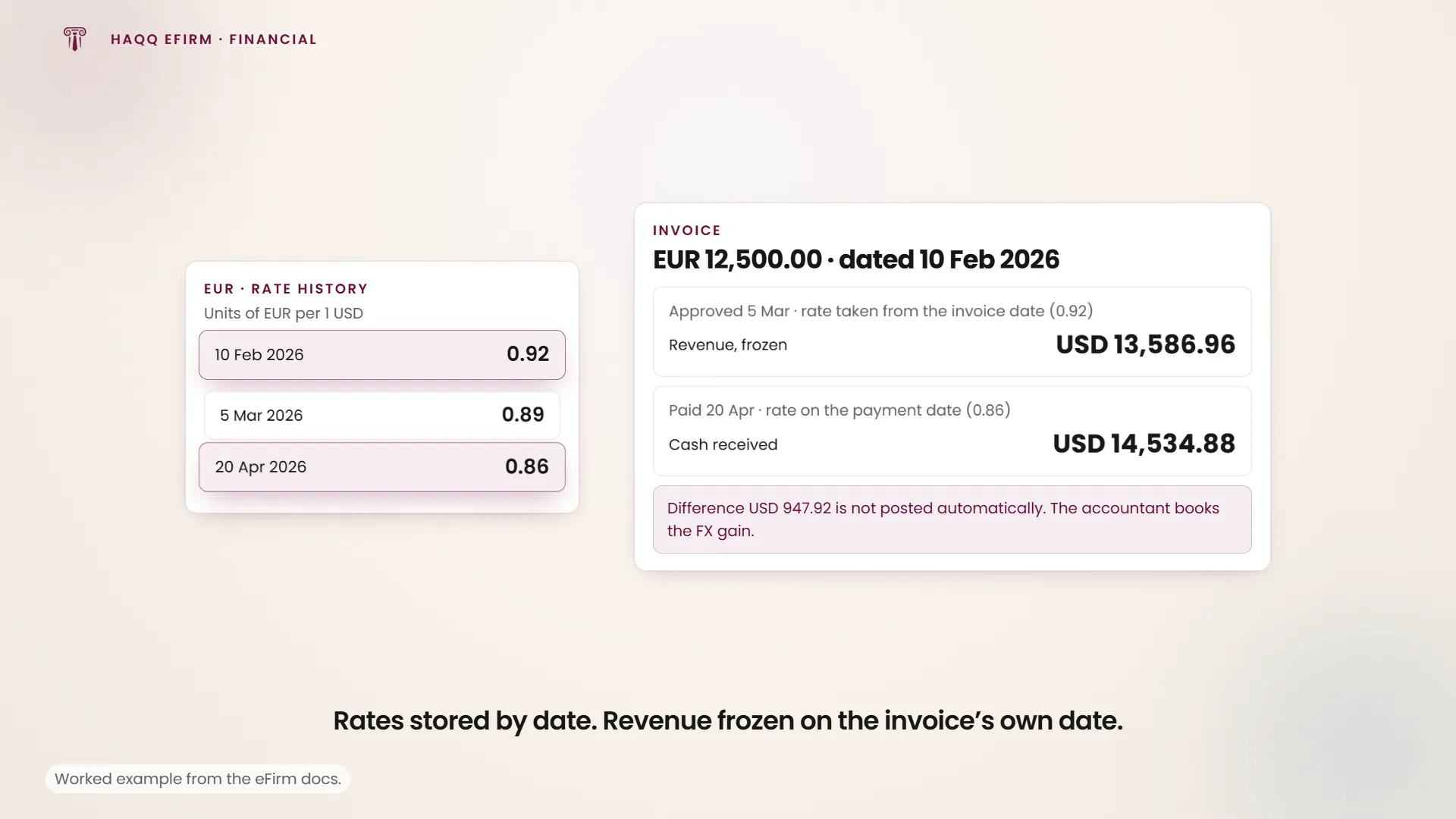 Revenue in euros frozen at the invoice-date rate while the cash is measured at the payment-date rate.