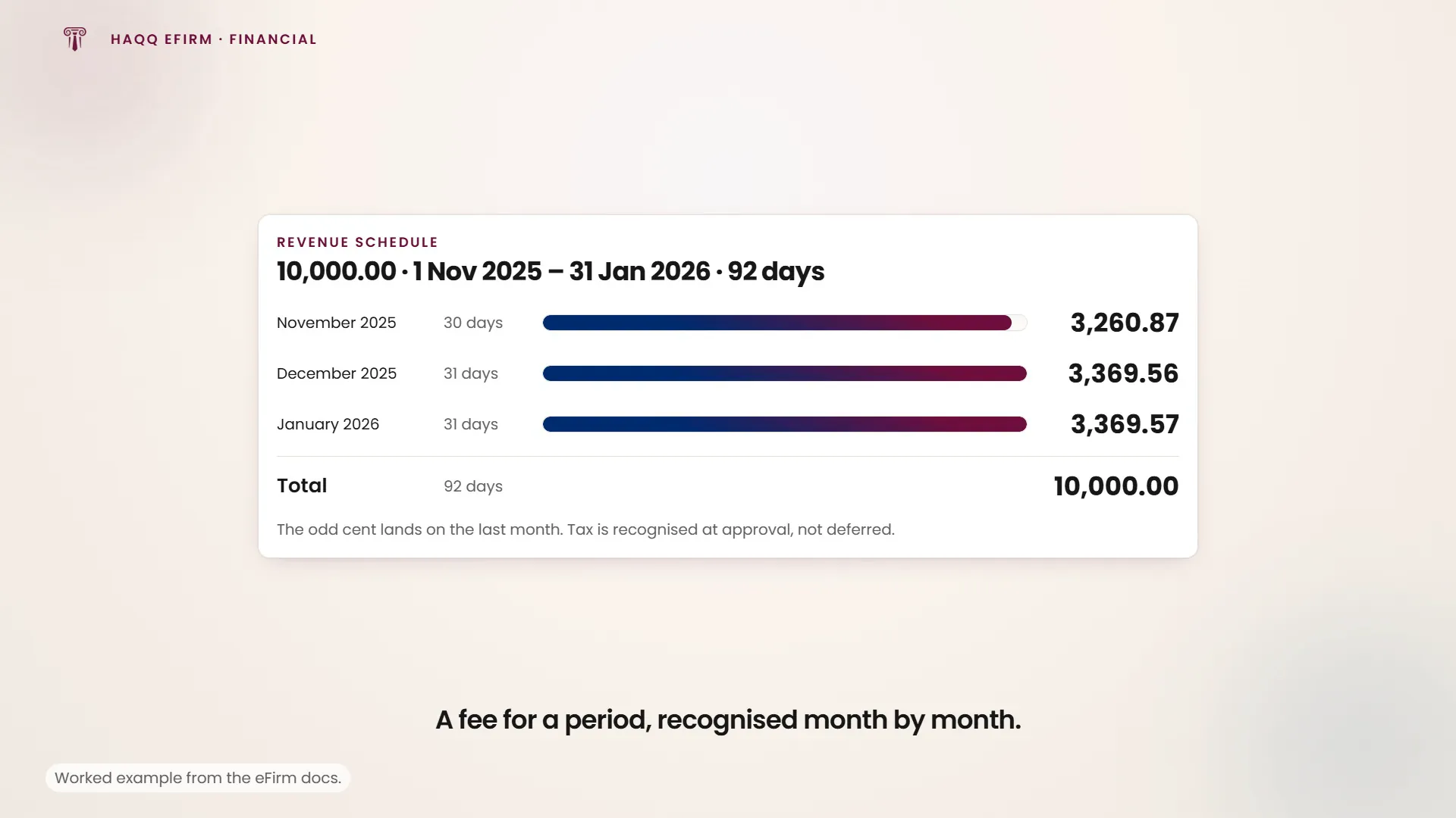A fixed fee spread across a ninety-two day engagement and released month by month, with the cents adding back to the total.
