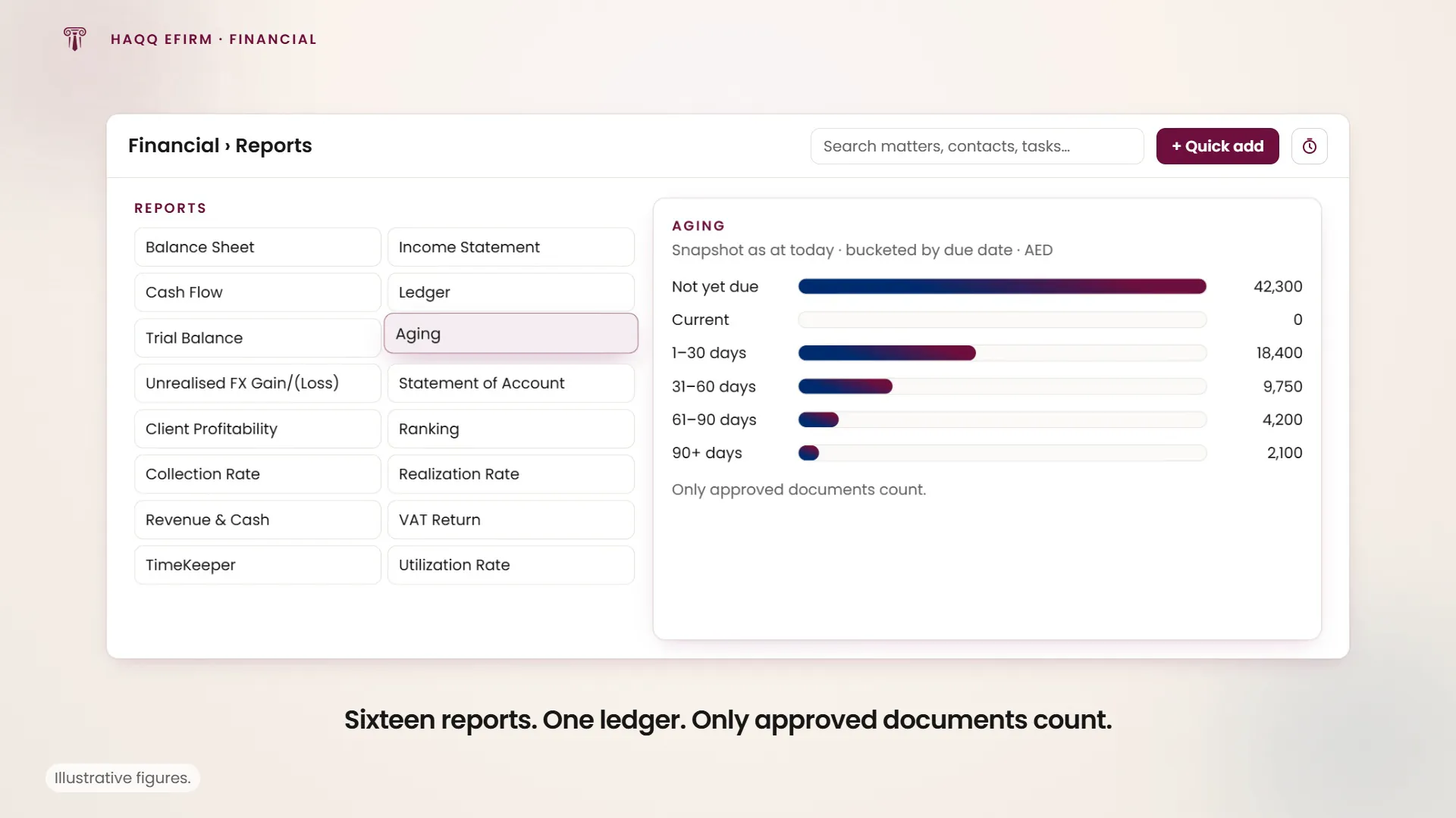 Sixteen financial reports drawn from one ledger, with Aging bucketing the unpaid invoices by due date.