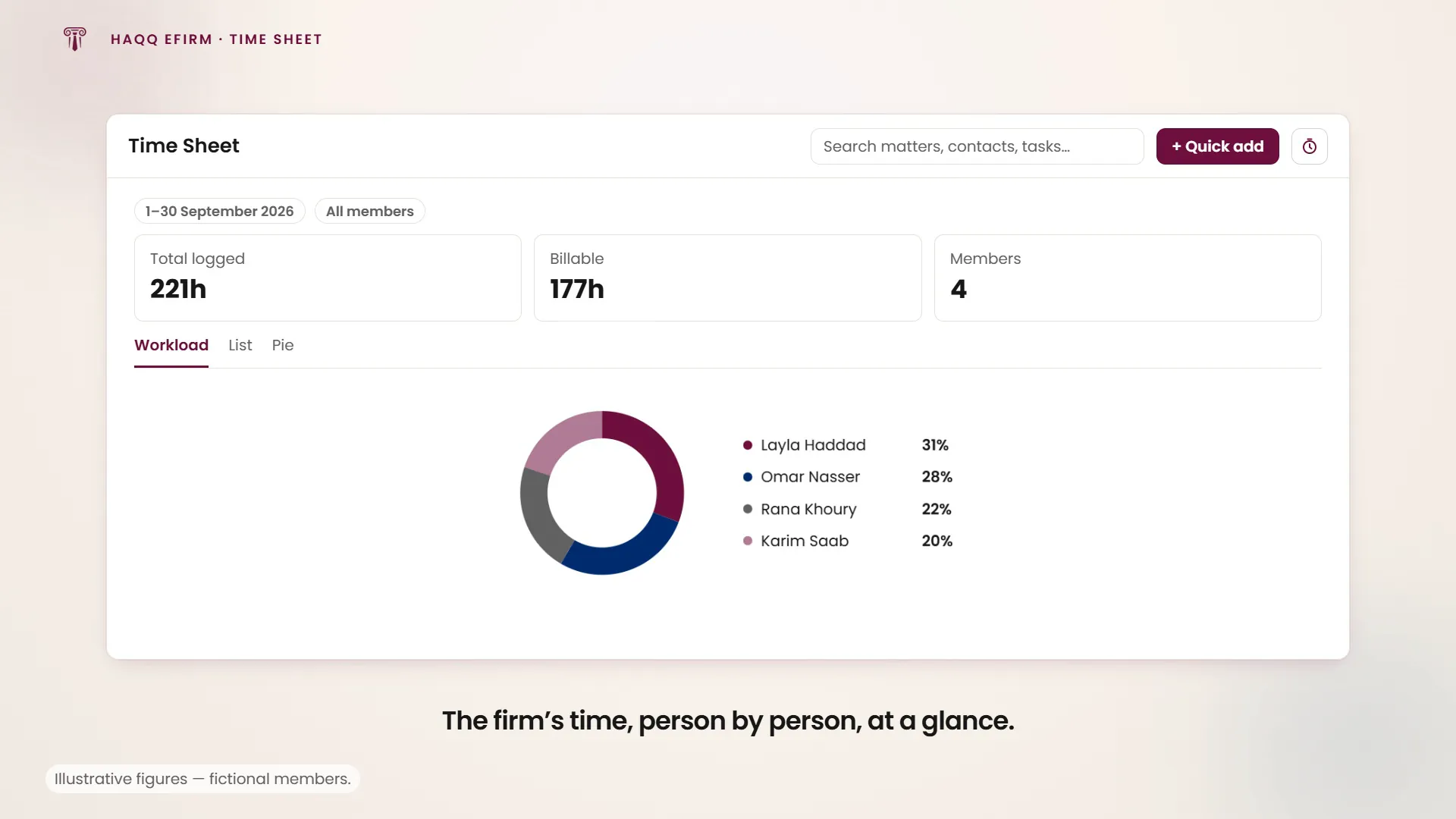 Logged and billable hours per person across the firm, shown as workload bars beside a share-of-time pie.