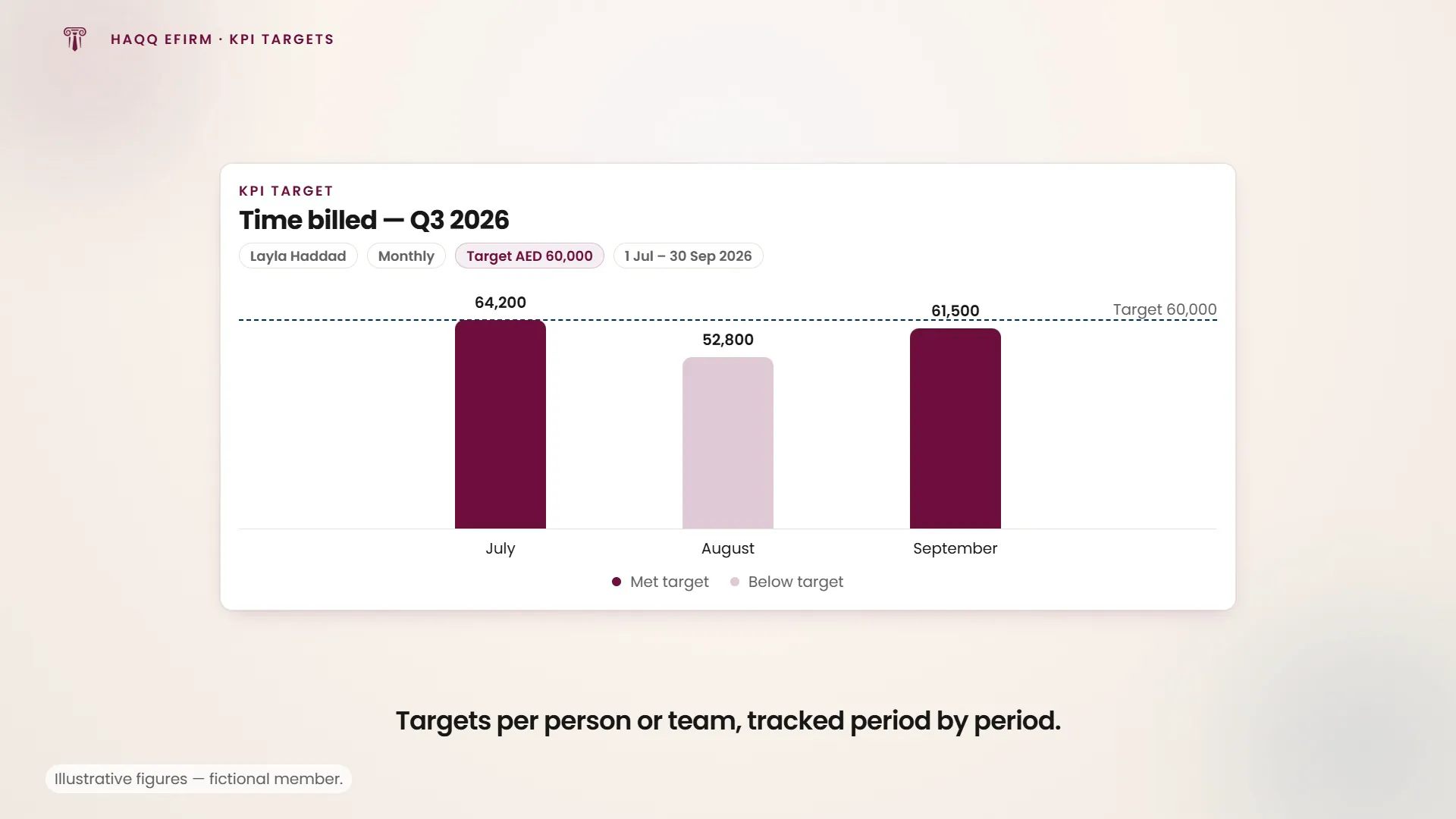 Time billed per month charted against a dashed target line, so a month under target is visible at a glance.